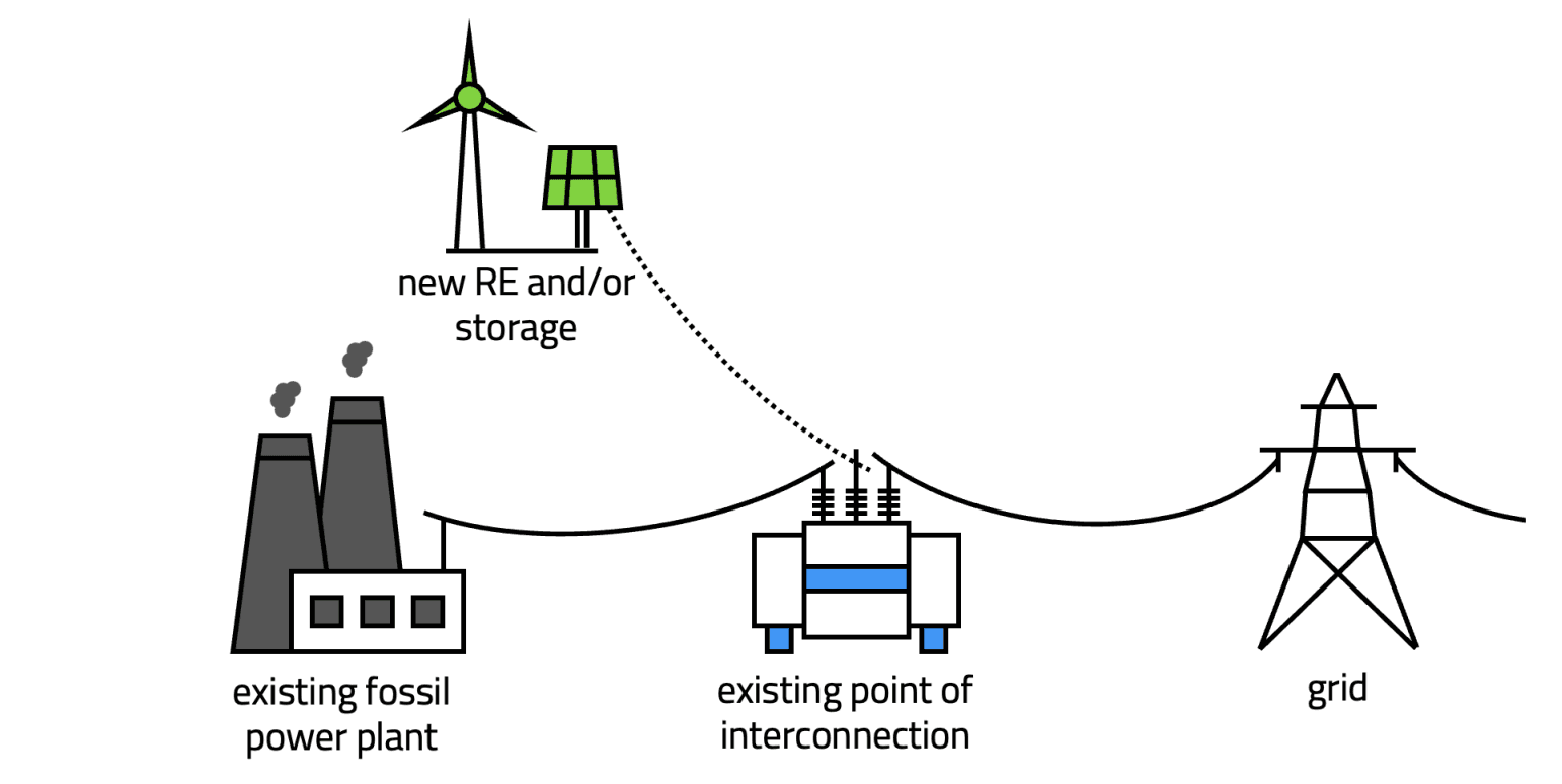 Interconnection Sharing Concept